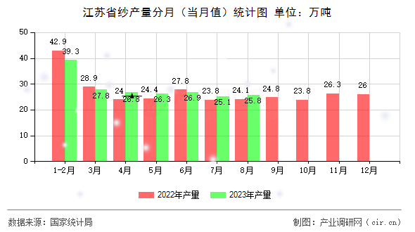 江蘇省紗產(chǎn)量分月（當(dāng)月值）統(tǒng)計(jì)圖