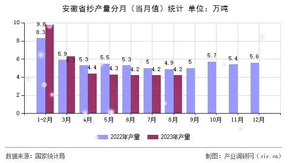 安徽省紗產(chǎn)量分月（當(dāng)月值）統(tǒng)計