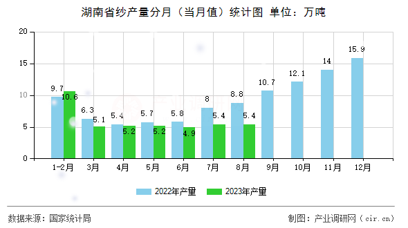 湖南省紗產(chǎn)量分月（當(dāng)月值）統(tǒng)計圖