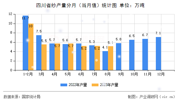四川省紗產(chǎn)量分月（當(dāng)月值）統(tǒng)計(jì)圖