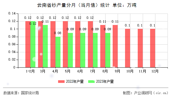 云南省紗產(chǎn)量分月（當(dāng)月值）統(tǒng)計