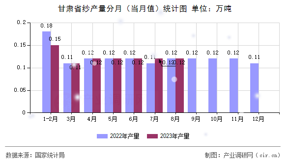 甘肅省紗產(chǎn)量分月（當(dāng)月值）統(tǒng)計(jì)圖