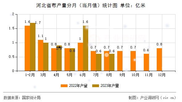 河北省布產(chǎn)量分月（當(dāng)月值）統(tǒng)計(jì)圖
