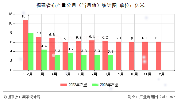 福建省布產(chǎn)量分月（當月值）統(tǒng)計圖