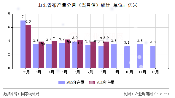 山東省布產(chǎn)量分月（當(dāng)月值）統(tǒng)計(jì)