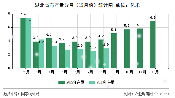 湖北省布產(chǎn)量分月（當(dāng)月值）統(tǒng)計圖
