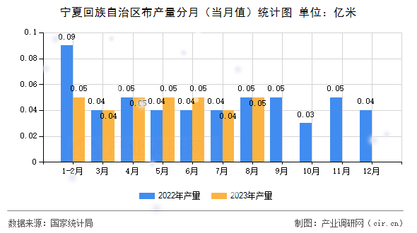 寧夏回族自治區(qū)布產(chǎn)量分月（當(dāng)月值）統(tǒng)計圖