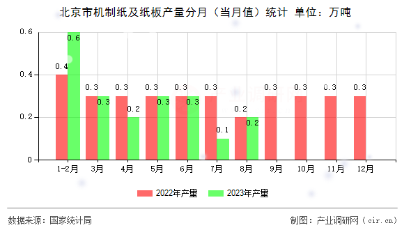 北京市機(jī)制紙及紙板產(chǎn)量分月（當(dāng)月值）統(tǒng)計(jì)