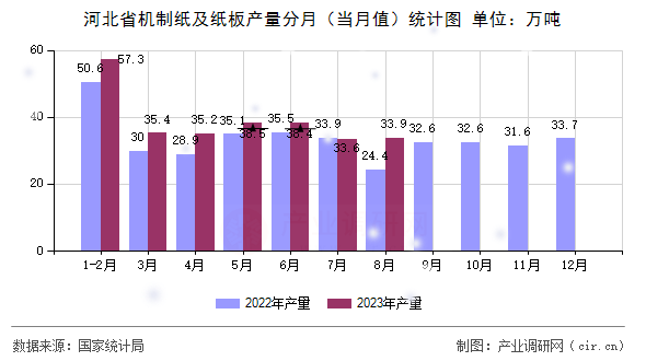 河北省機(jī)制紙及紙板產(chǎn)量分月（當(dāng)月值）統(tǒng)計(jì)圖