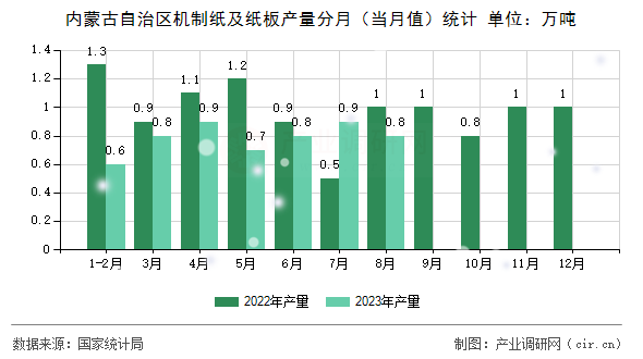 內(nèi)蒙古自治區(qū)機制紙及紙板產(chǎn)量分月（當(dāng)月值）統(tǒng)計
