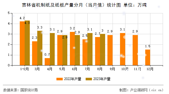 吉林省機(jī)制紙及紙板產(chǎn)量分月（當(dāng)月值）統(tǒng)計(jì)圖