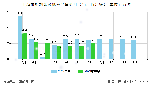 上海市機制紙及紙板產(chǎn)量分月（當(dāng)月值）統(tǒng)計