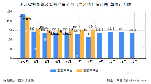 浙江省機(jī)制紙及紙板產(chǎn)量分月（當(dāng)月值）統(tǒng)計(jì)圖