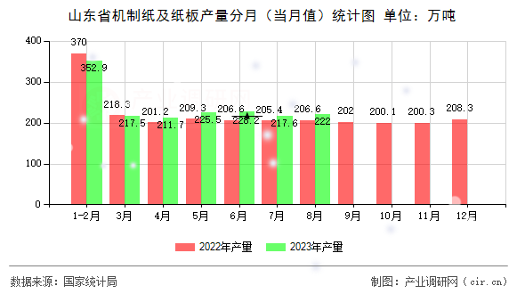 山東省機制紙及紙板產量分月（當月值）統(tǒng)計圖