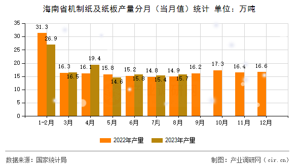 海南省機制紙及紙板產(chǎn)量分月（當月值）統(tǒng)計