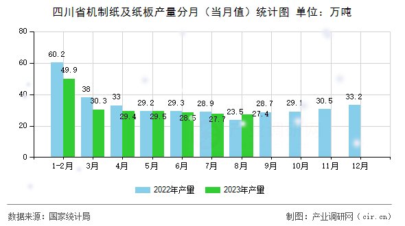 四川省機制紙及紙板產量分月（當月值）統(tǒng)計圖