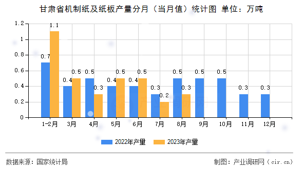 甘肅省機制紙及紙板產(chǎn)量分月（當(dāng)月值）統(tǒng)計圖