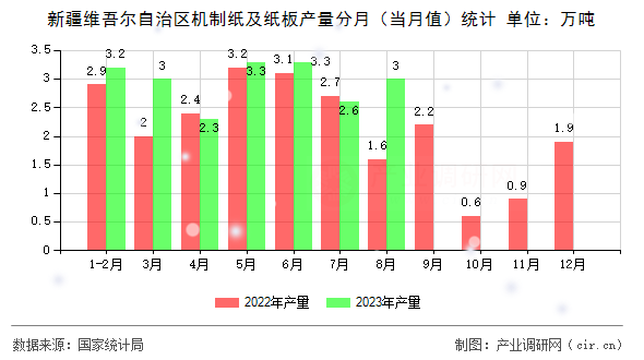 新疆維吾爾自治區(qū)機制紙及紙板產(chǎn)量分月（當(dāng)月值）統(tǒng)計