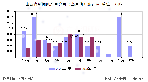 山西省新聞紙產(chǎn)量分月（當(dāng)月值）統(tǒng)計(jì)圖