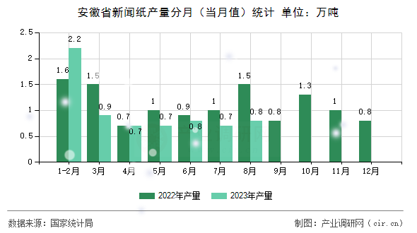 安徽省新聞紙產(chǎn)量分月（當(dāng)月值）統(tǒng)計