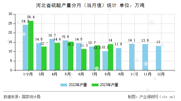 河北省硫酸產(chǎn)量分月（當月值）統(tǒng)計