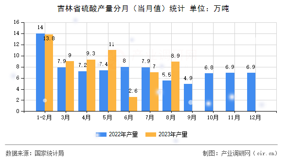 吉林省硫酸產(chǎn)量分月（當(dāng)月值）統(tǒng)計