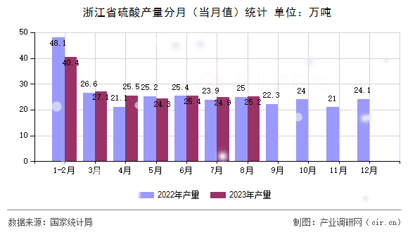浙江省硫酸產量分月（當月值）統(tǒng)計