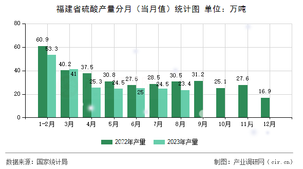 福建省硫酸產(chǎn)量分月（當(dāng)月值）統(tǒng)計(jì)圖