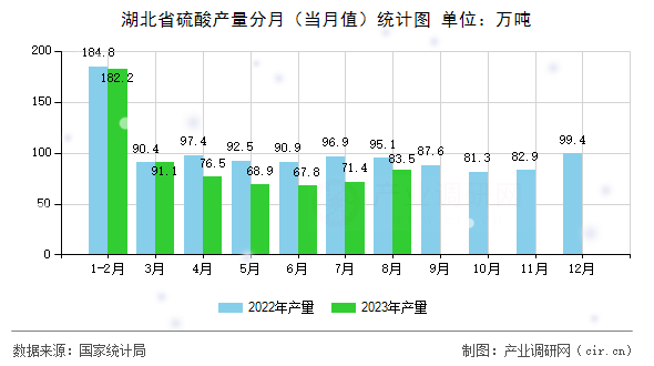 湖北省硫酸產(chǎn)量分月（當(dāng)月值）統(tǒng)計圖