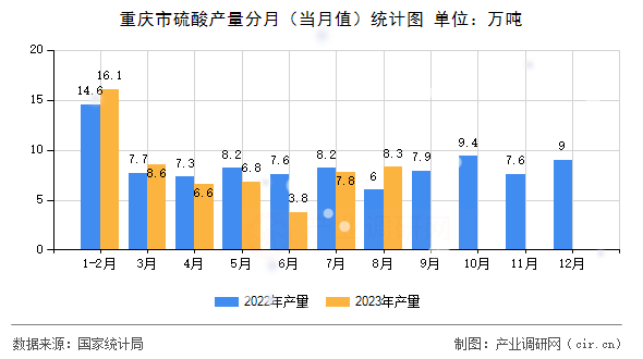 重慶市硫酸產(chǎn)量分月（當月值）統(tǒng)計圖