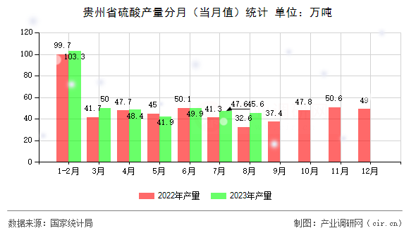 貴州省硫酸產(chǎn)量分月（當(dāng)月值）統(tǒng)計(jì)