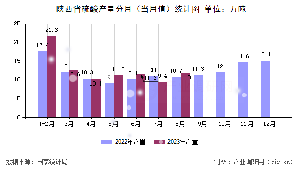 陜西省硫酸產(chǎn)量分月（當(dāng)月值）統(tǒng)計(jì)圖