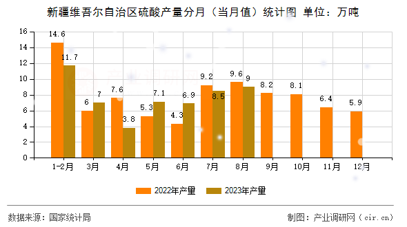 新疆維吾爾自治區(qū)硫酸產(chǎn)量分月（當月值）統(tǒng)計圖