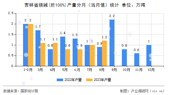 吉林省燒堿(折100%)產(chǎn)量分月（當月值）統(tǒng)計