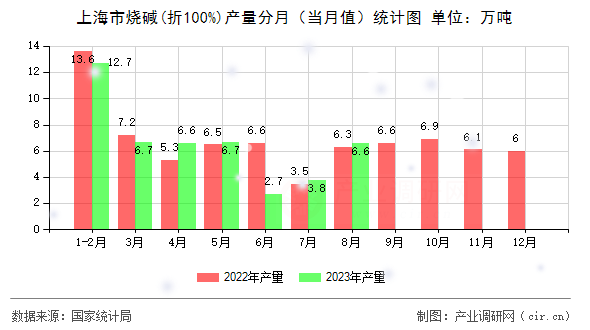 上海市燒堿(折100%)產(chǎn)量分月（當(dāng)月值）統(tǒng)計(jì)圖