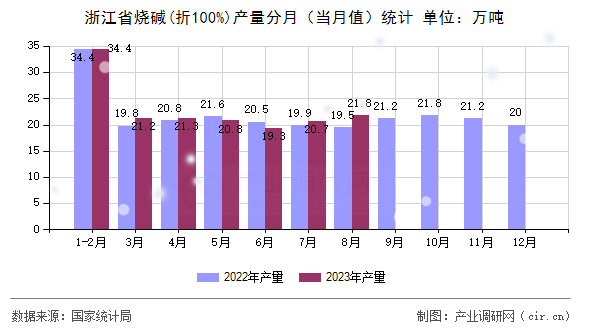 浙江省燒堿(折100%)產(chǎn)量分月（當(dāng)月值）統(tǒng)計