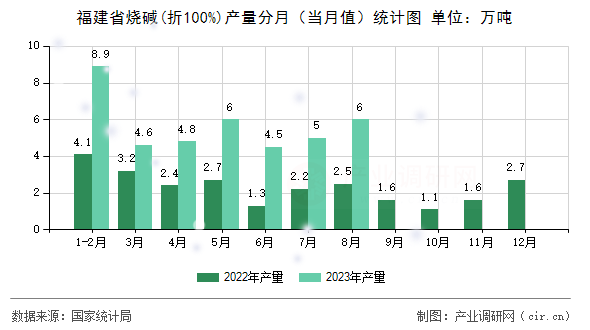 福建省燒堿(折100%)產(chǎn)量分月（當月值）統(tǒng)計圖