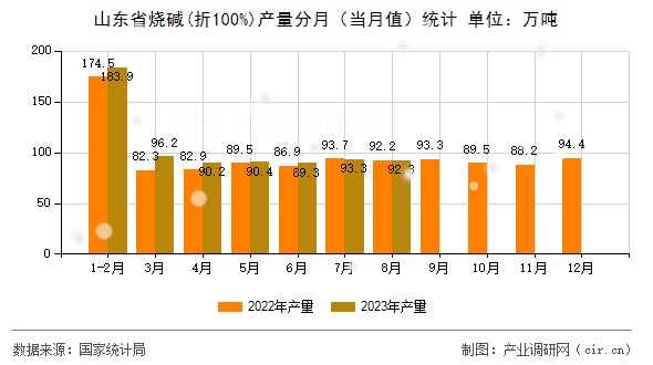 山東省燒堿(折100%)產(chǎn)量分月（當(dāng)月值）統(tǒng)計