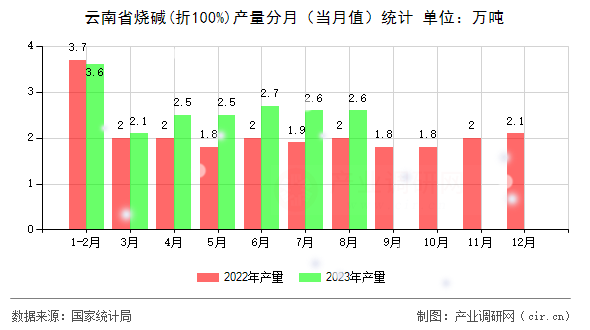 云南省燒堿(折100%)產(chǎn)量分月（當月值）統(tǒng)計