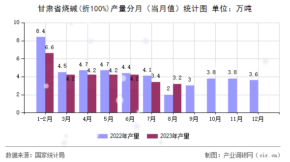 甘肅省燒堿(折100%)產(chǎn)量分月（當月值）統(tǒng)計圖