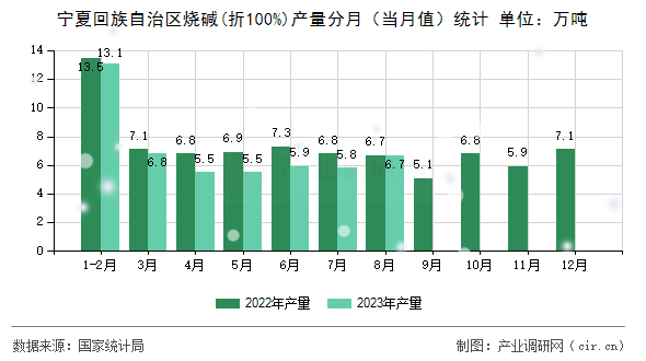 寧夏回族自治區(qū)燒堿(折100%)產(chǎn)量分月（當(dāng)月值）統(tǒng)計(jì)