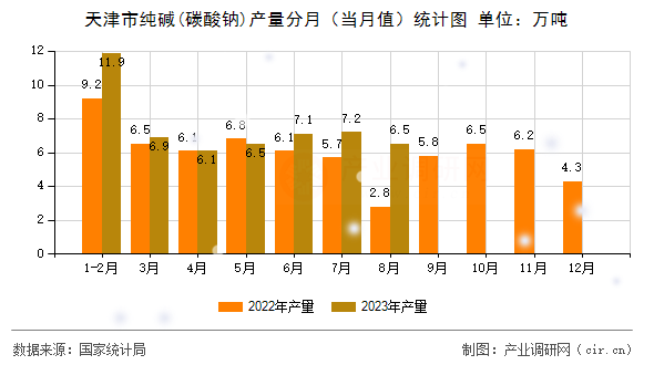 天津市純堿(碳酸鈉)產(chǎn)量分月（當(dāng)月值）統(tǒng)計(jì)圖