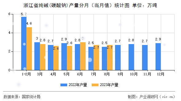浙江省純堿(碳酸鈉)產(chǎn)量分月（當月值）統(tǒng)計圖