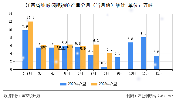 江西省純堿(碳酸鈉)產(chǎn)量分月（當(dāng)月值）統(tǒng)計
