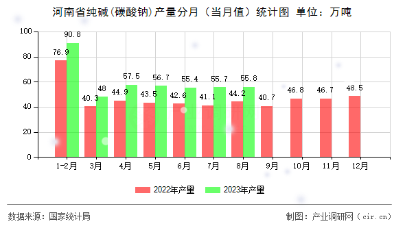 河南省純堿(碳酸鈉)產(chǎn)量分月（當(dāng)月值）統(tǒng)計圖