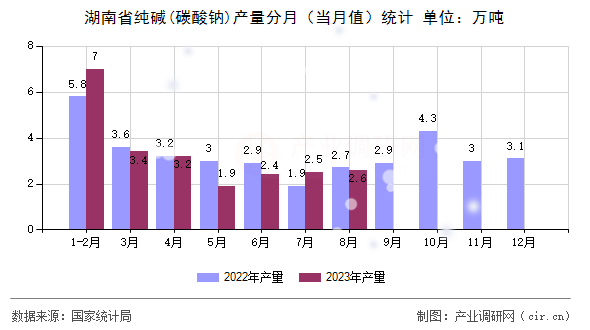 湖南省純堿(碳酸鈉)產(chǎn)量分月（當(dāng)月值）統(tǒng)計(jì)