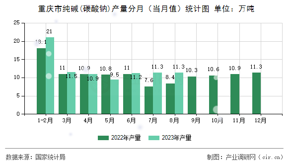 重慶市純堿(碳酸鈉)產(chǎn)量分月（當月值）統(tǒng)計圖