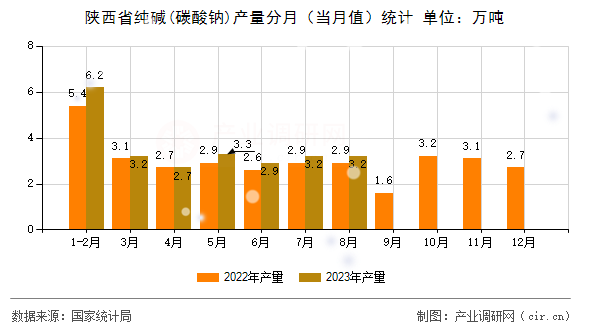 陜西省純堿(碳酸鈉)產(chǎn)量分月（當(dāng)月值）統(tǒng)計(jì)