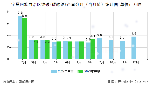 寧夏回族自治區(qū)純堿(碳酸鈉)產(chǎn)量分月（當(dāng)月值）統(tǒng)計(jì)圖