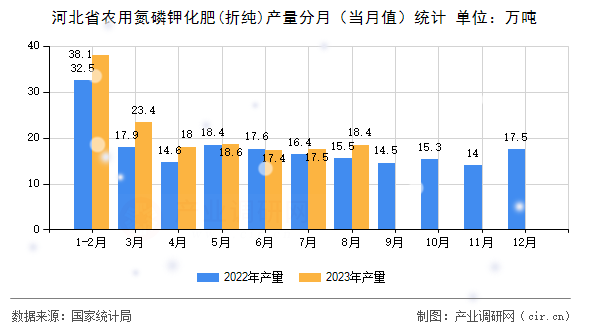 河北省農(nóng)用氮磷鉀化肥(折純)產(chǎn)量分月（當月值）統(tǒng)計